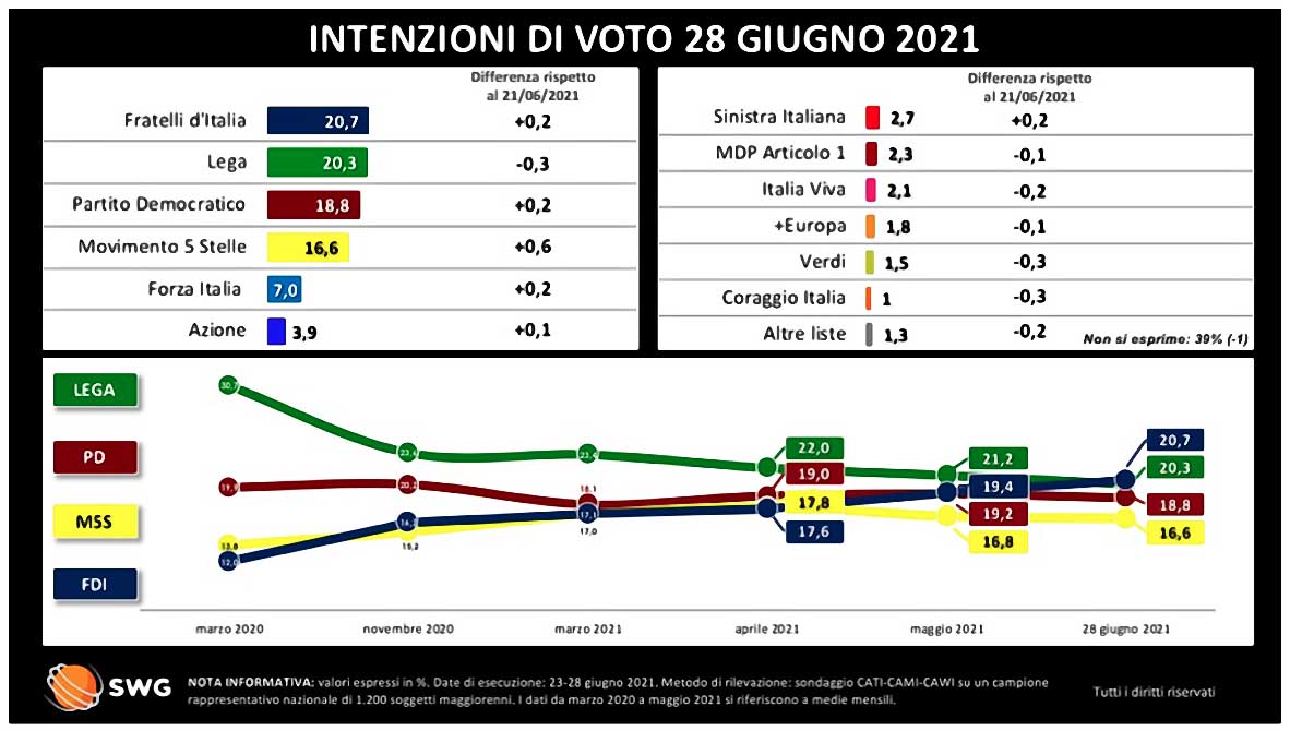 il sondaggio