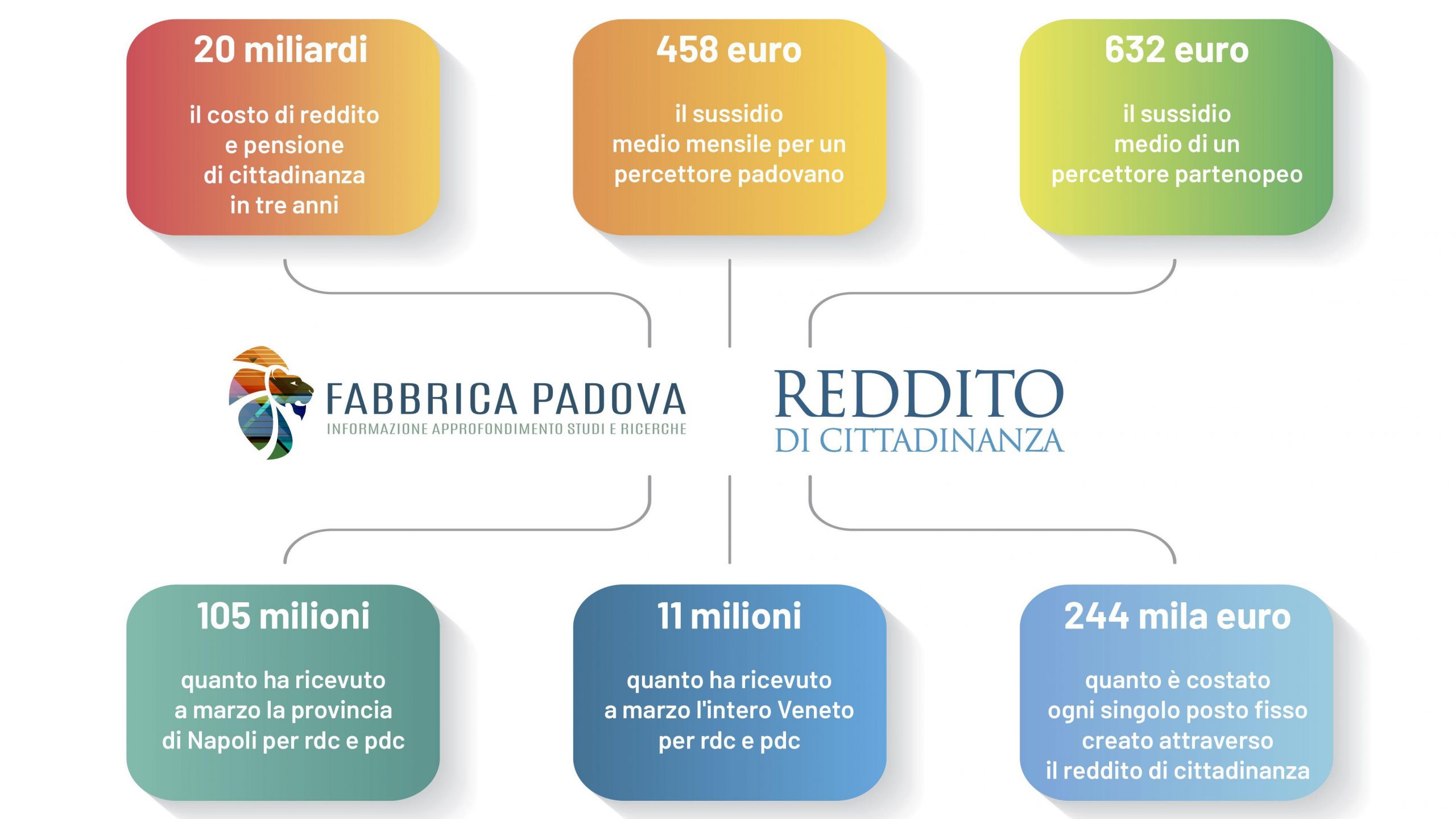 Reddito di cittadinanza