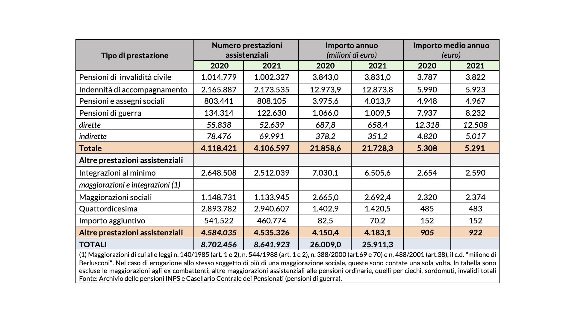 spesa per il welfare italiano