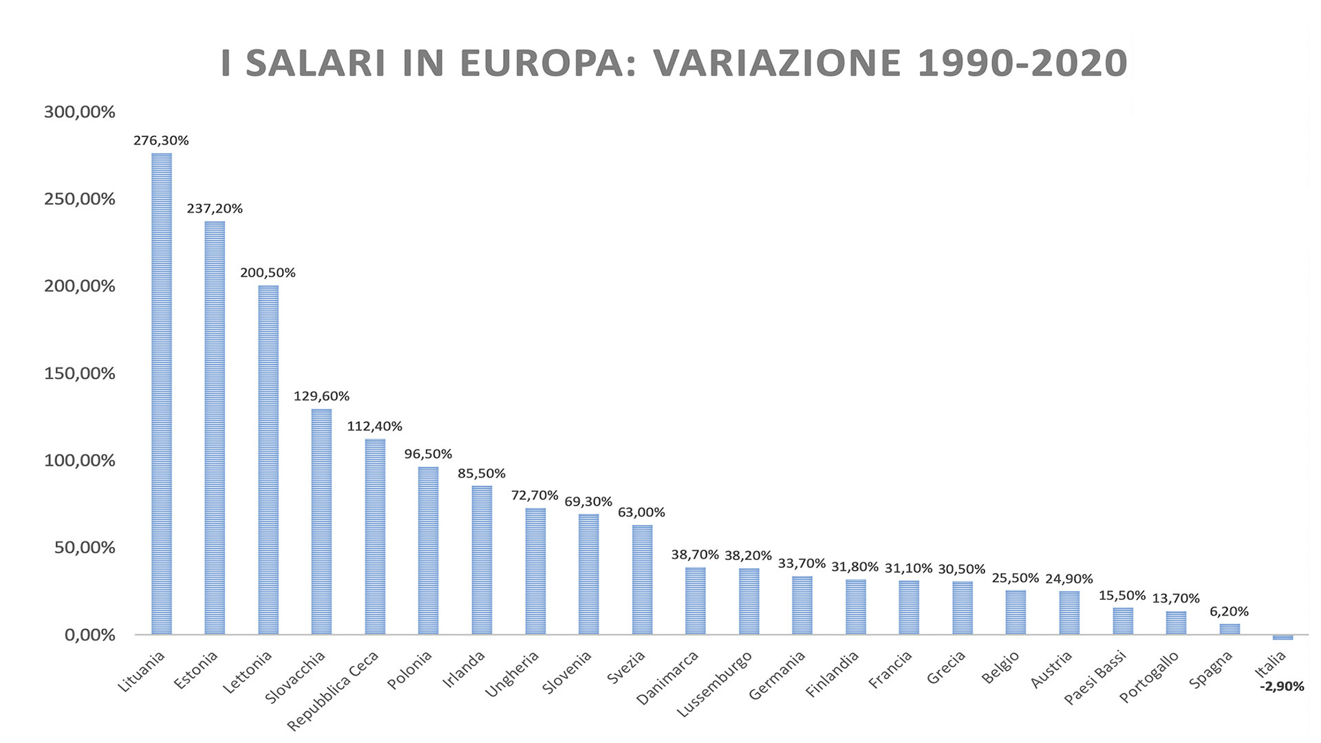 salari reali