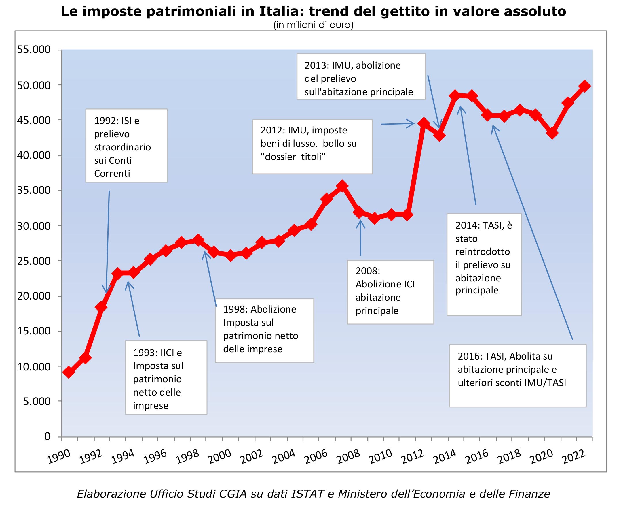 imposte patrimoniali