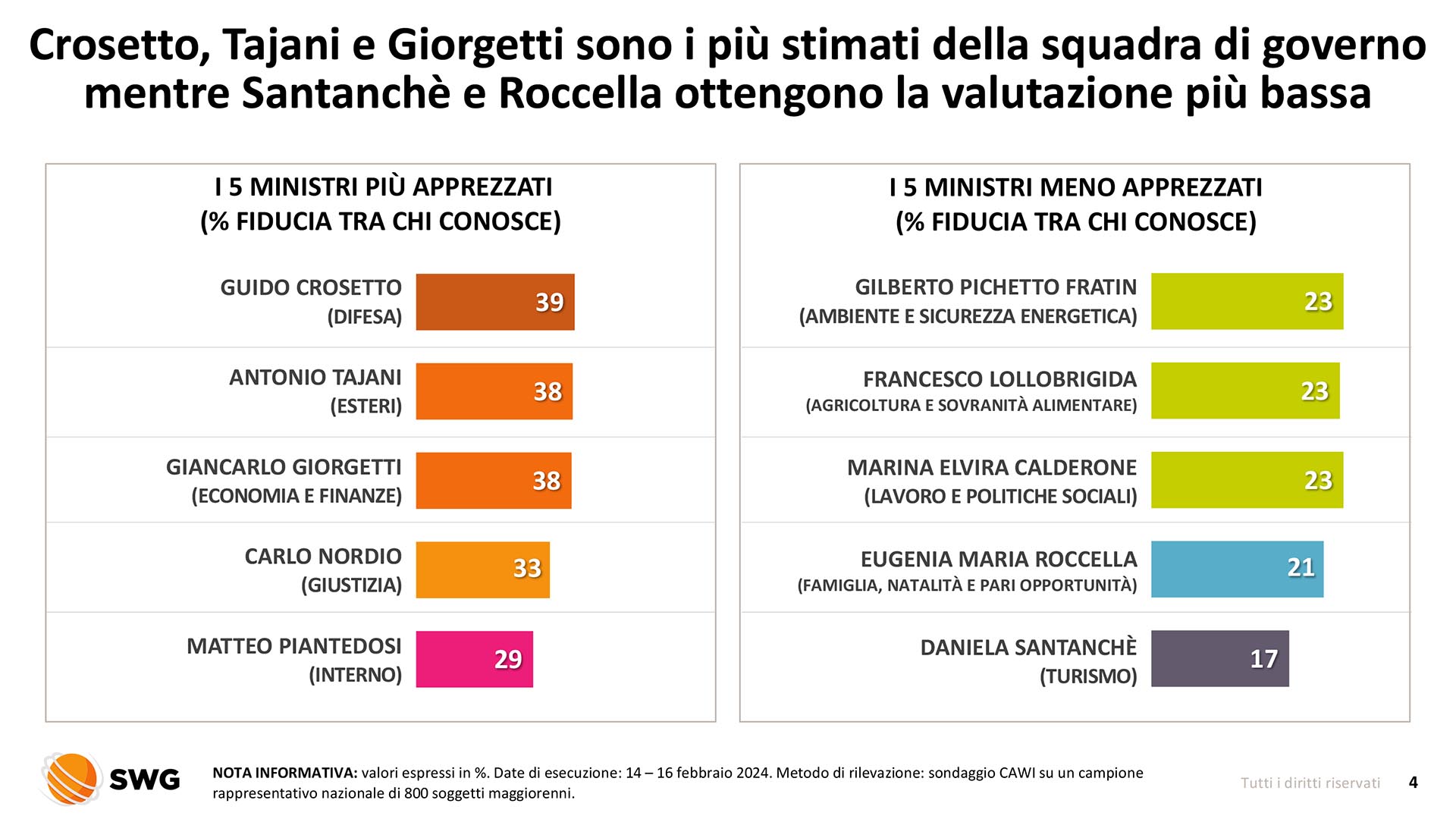 governo meloni