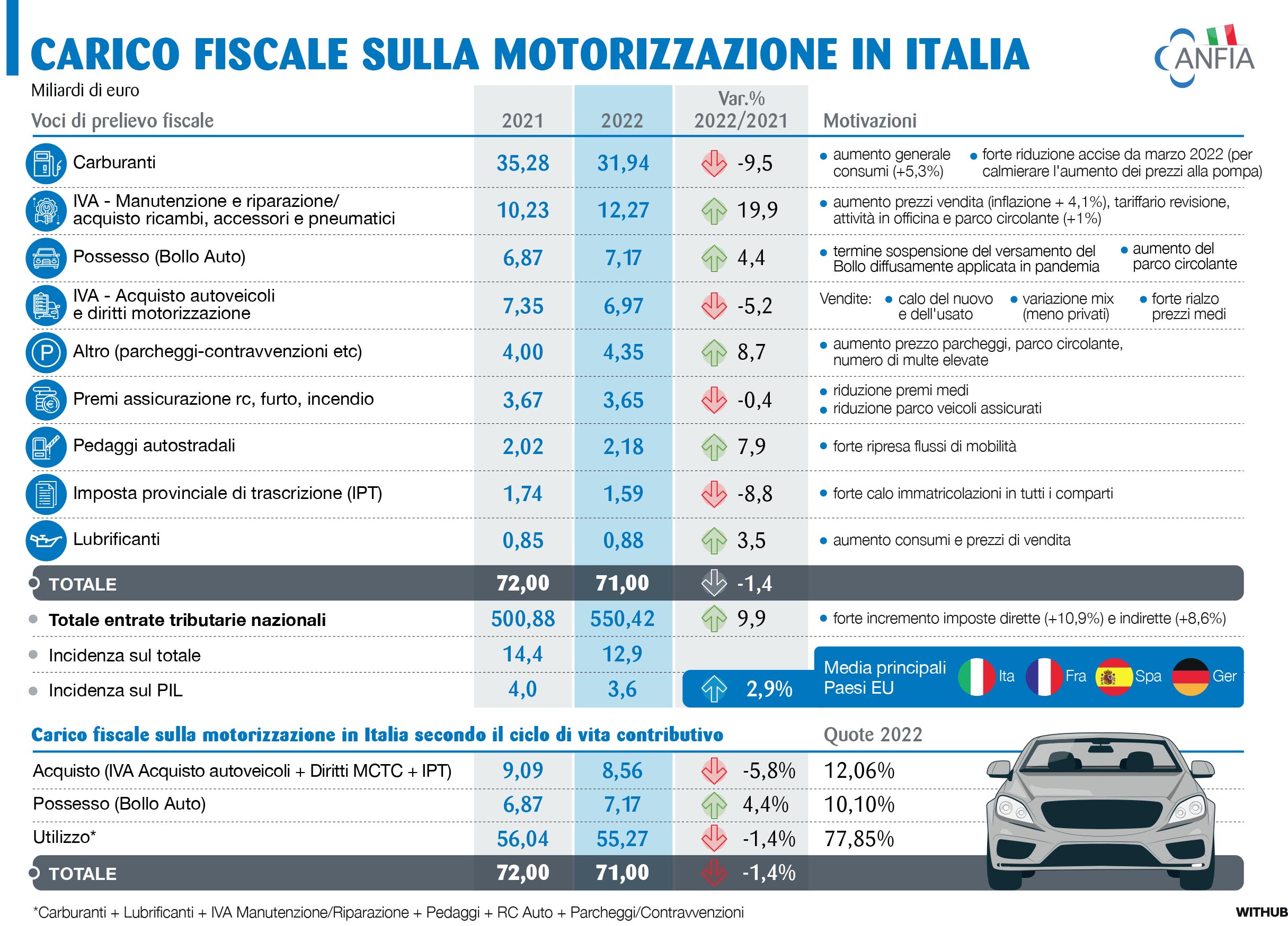 Peso del fisco sull’auto