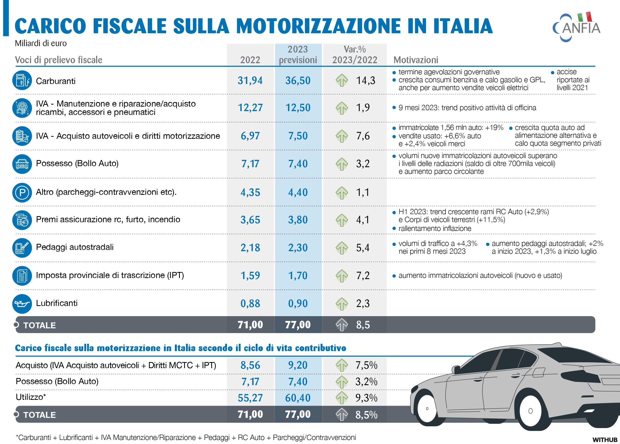 Peso del fisco sull’auto