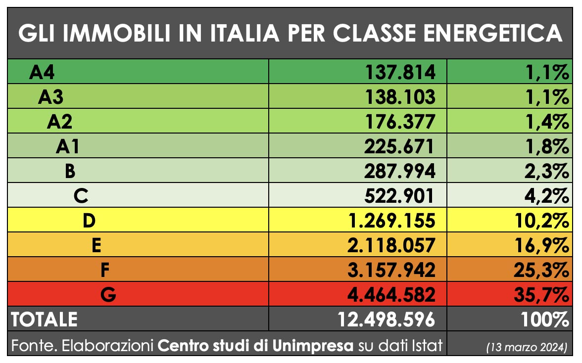 case ecologiche