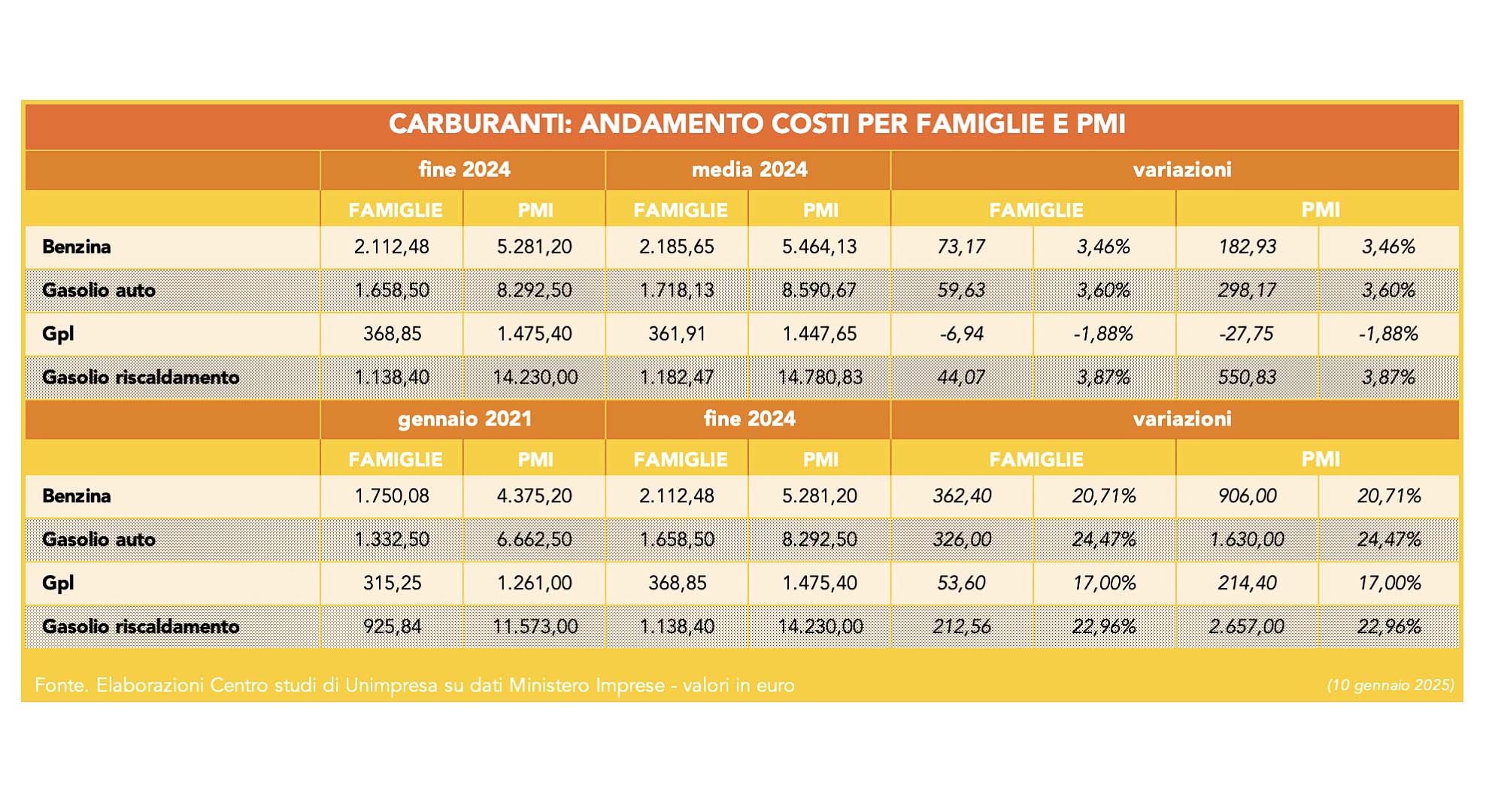 aumenti di inizio anno